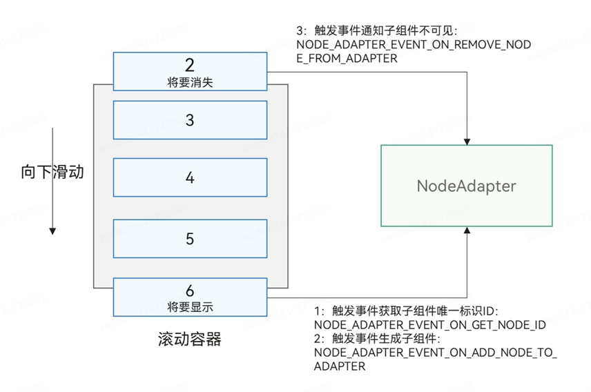 鸿蒙跨端实践-长列表解决方案和性能优化_UI_12