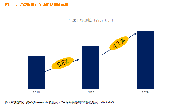 纤维疏解机行业全面深入分析