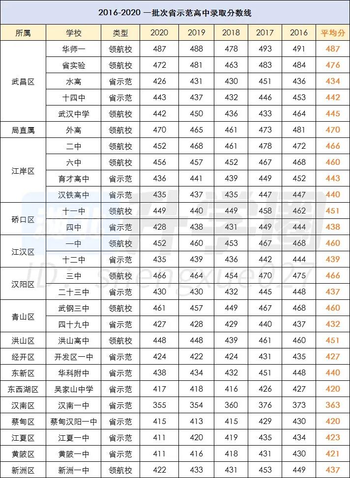 济南钢城四中2021高考成绩查询武汉高中排行榜分数线2021