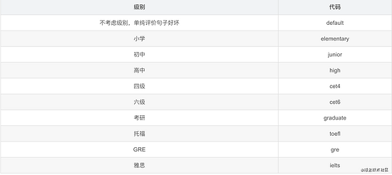 太厉害了，竟然用 Python 给英语老师开发了个英语作文批改的神器