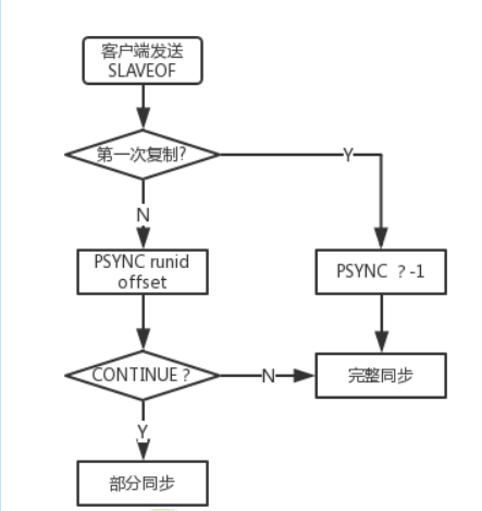 增量同步