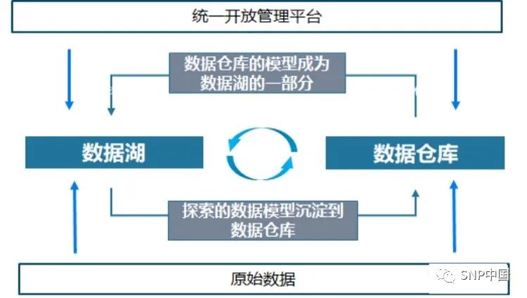 数据湖真的能取代数据仓库吗？【SNP SAP数据转型 】