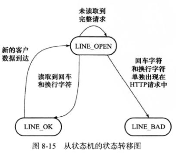 Linux高性能服务器编程——ch8笔记