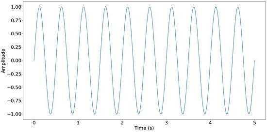 使用 scipy.fft 进行Fourier Transform：Python 信号处理-CSDN博客