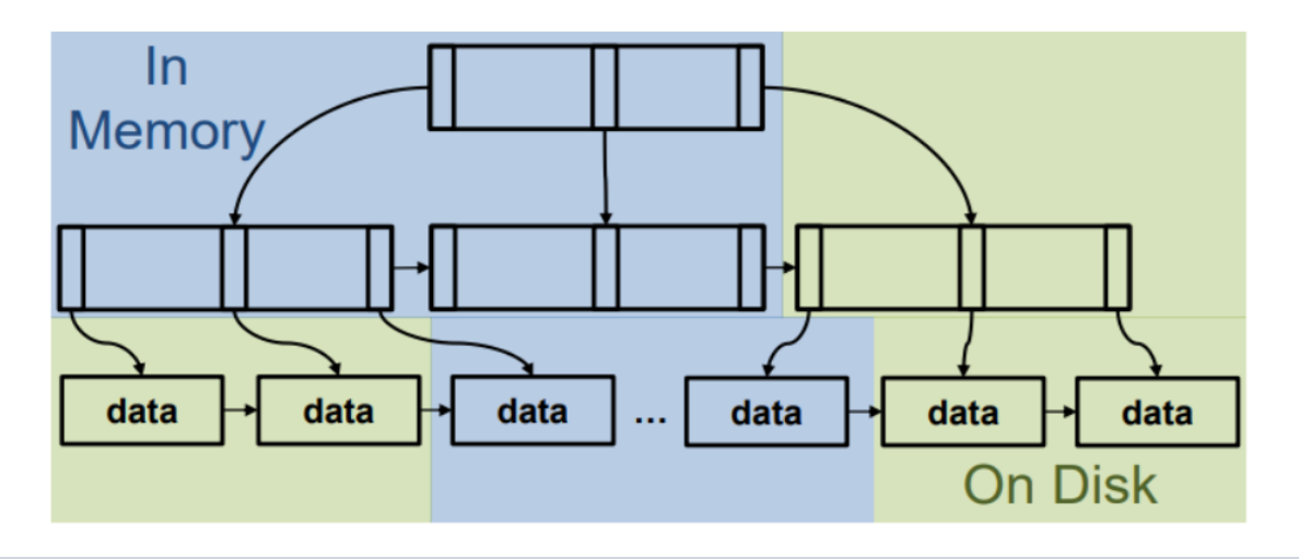 b tree disk