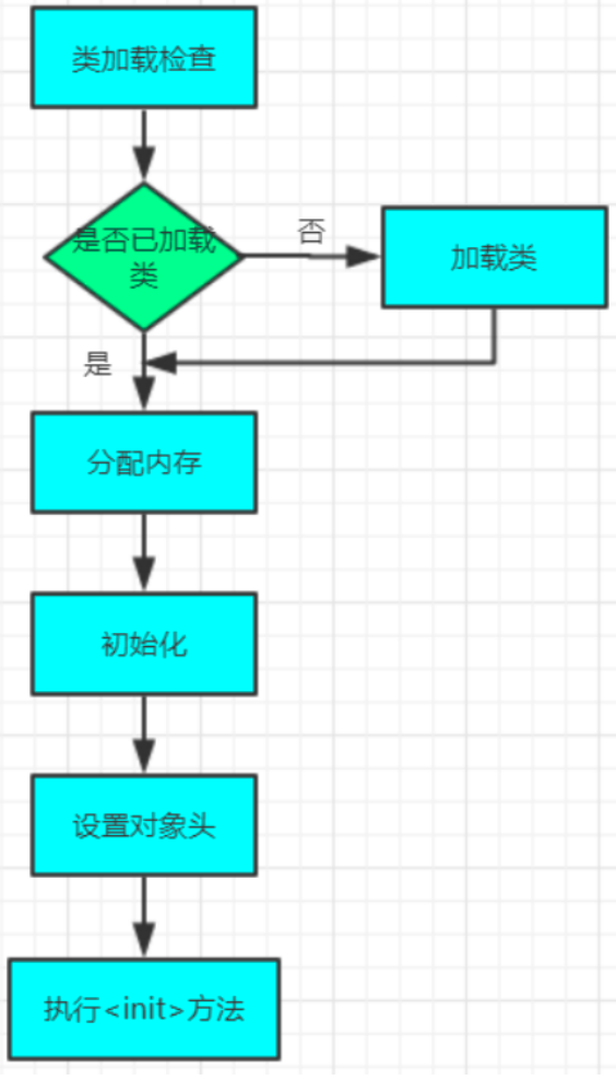 JVM-对象创建与内存分配机制深度剖析 3