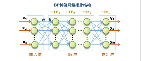 BP神经网络模型一篇入门