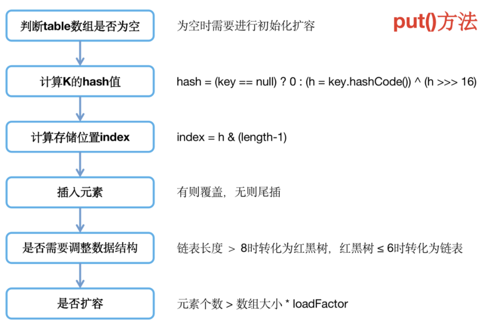 「」迎接HashMap 30连，彻底搞懂HashMap