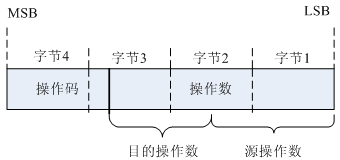 3.CPU体系架构-寻址方式