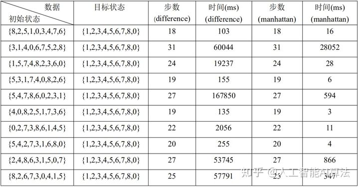 人工智能:爬山法、随机重启爬山法、模拟退火算法、遗传算法、启发式搜索方法解决八数码和八皇后问题