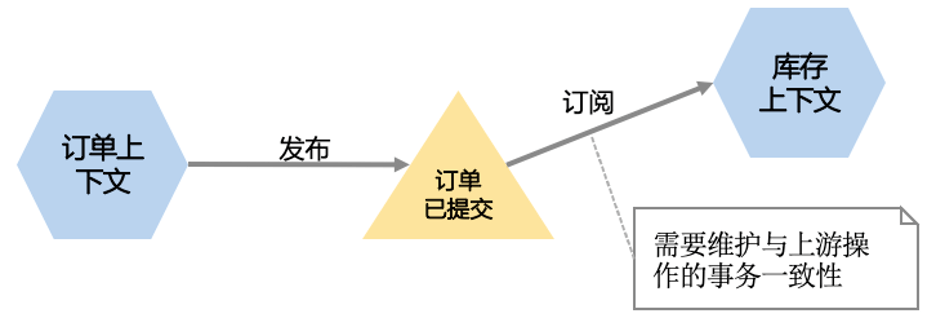 DDD诊所——异步事件综合征