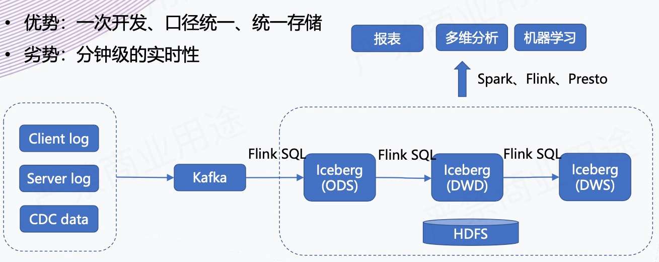 汽车之家：基于 Flink + Iceberg 的湖仓一体架构实践