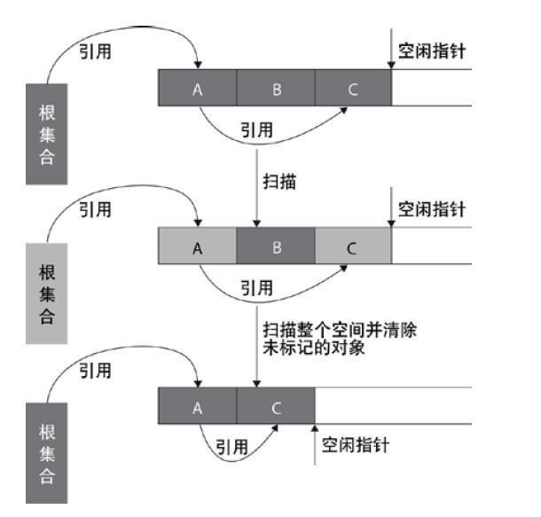 JVM的4种垃圾回收算法、垃圾回收机制与总结[通俗易懂]