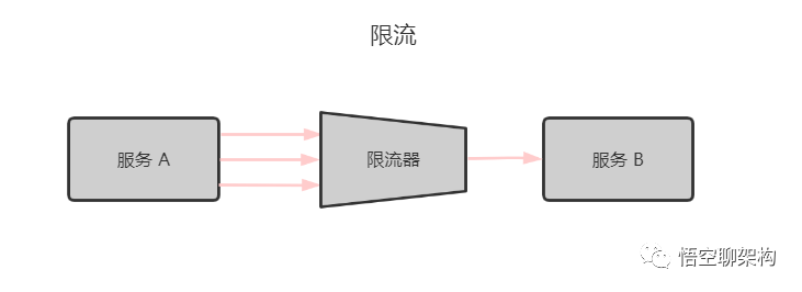 限流场景图@悟空聊架构