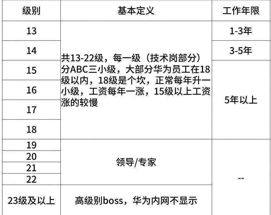 Huawei's rank system is 13-22