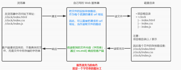 Nodejs二、内置模块