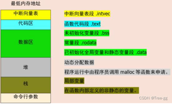 单片机启动流程