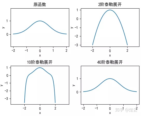 多元函数泰勒级数展开 多项式函数能够拟合非线性问题原理 Weixin 的博客 程序员宅基地 程序员宅基地