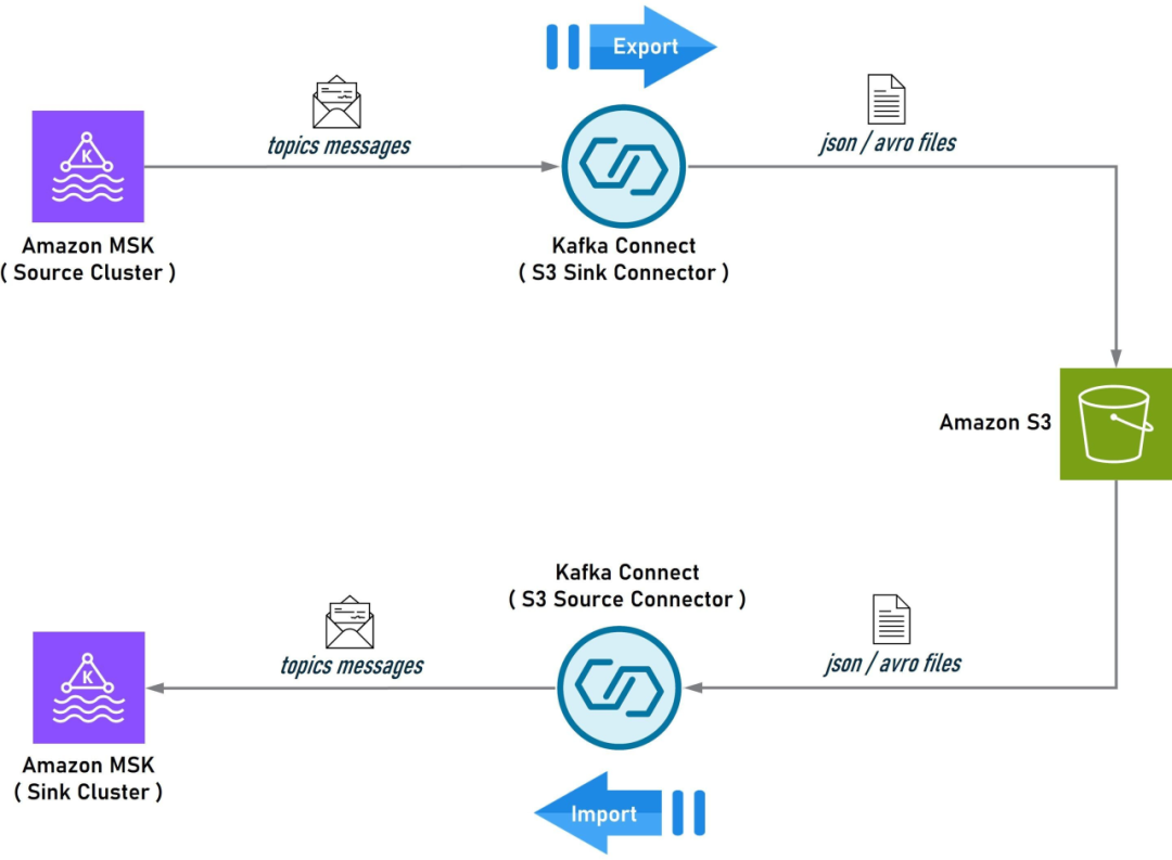 亚马逊云科技Amazon MSK基于S3云服务器实现导出导入、备份还原、迁移方案