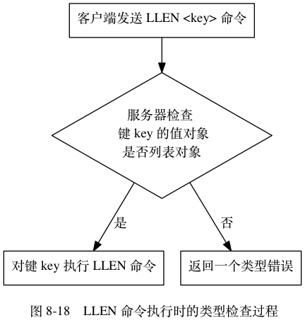 digraph {      label = "\n 图 8-18    LLEN 命令执行时的类型检查过程";      //      call_command [label = "客户端发送 LLEN <key> 命令", shape = box];      check_type [label = "服务器检查 \n 键 key 的值对象\n是否列表对象", shape = diamond];      execute_command [label = "对键 key 执行 LLEN 命令", shape = box];      type_error [label = "返回一个类型错误", shape = box];      //      call_command -> check_type;      check_type -> execute_command [label = "是"];      check_type -> type_error [label = "否"];  }