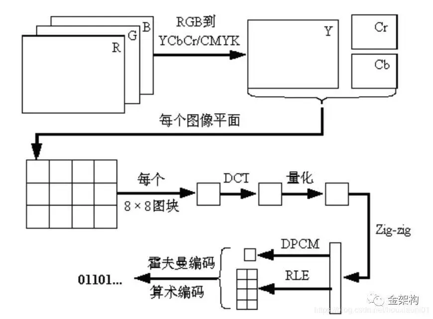 I帧的压缩编码算法