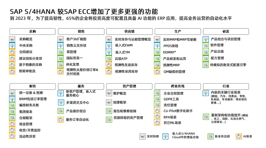 SAP业务从ECC升级到SAP S/4HANA有哪些变化？有哪些功能得到增强？