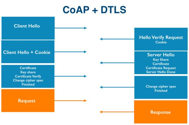 CoAP计算机协议，应用于物联网