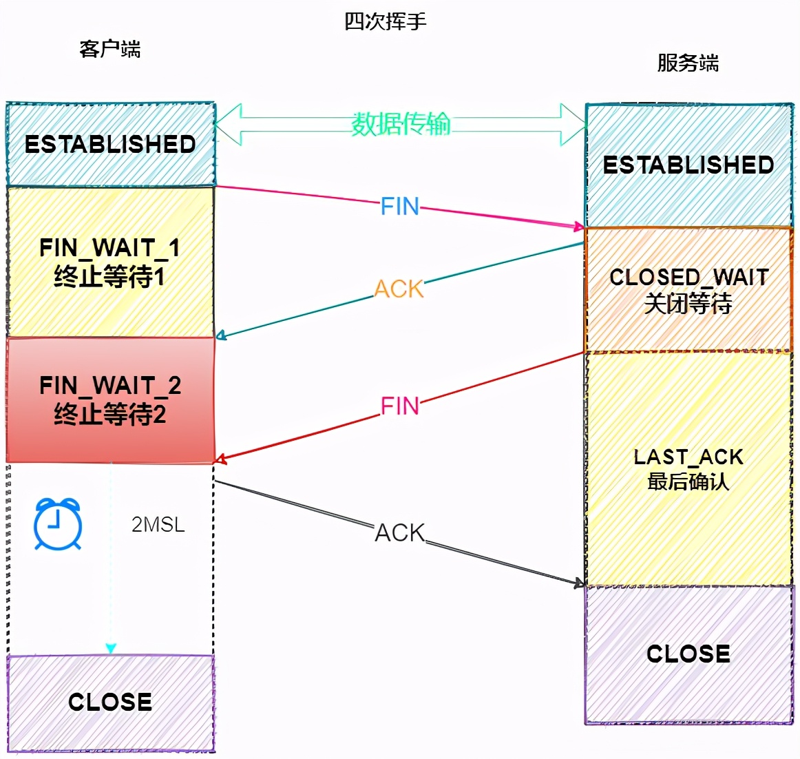 老生常谈：面试必问“三次握手，四次挥手”这么讲，保证你忘不了