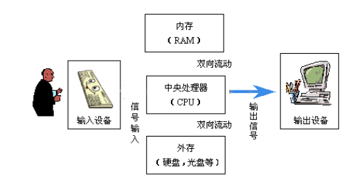 冯诺依曼计算机的什么原理_冯诺依曼计算机(3)