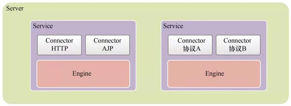 5分钟了解Tomcat的组成和工作原理