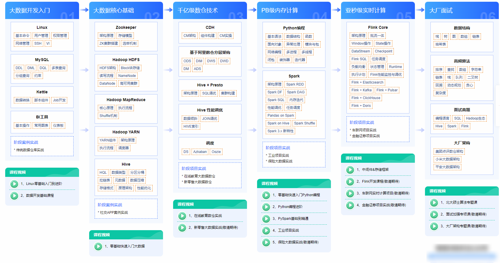 2023-2024年最新大数据学习路线