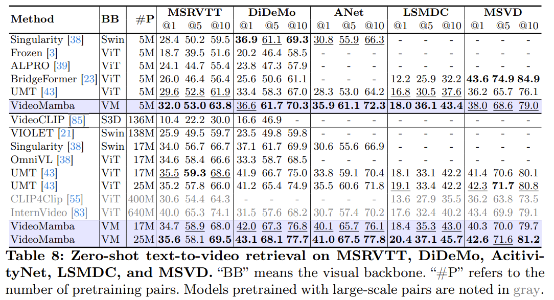 论文阅读：VideoMamba: State Space Model for Efficient Video Understanding