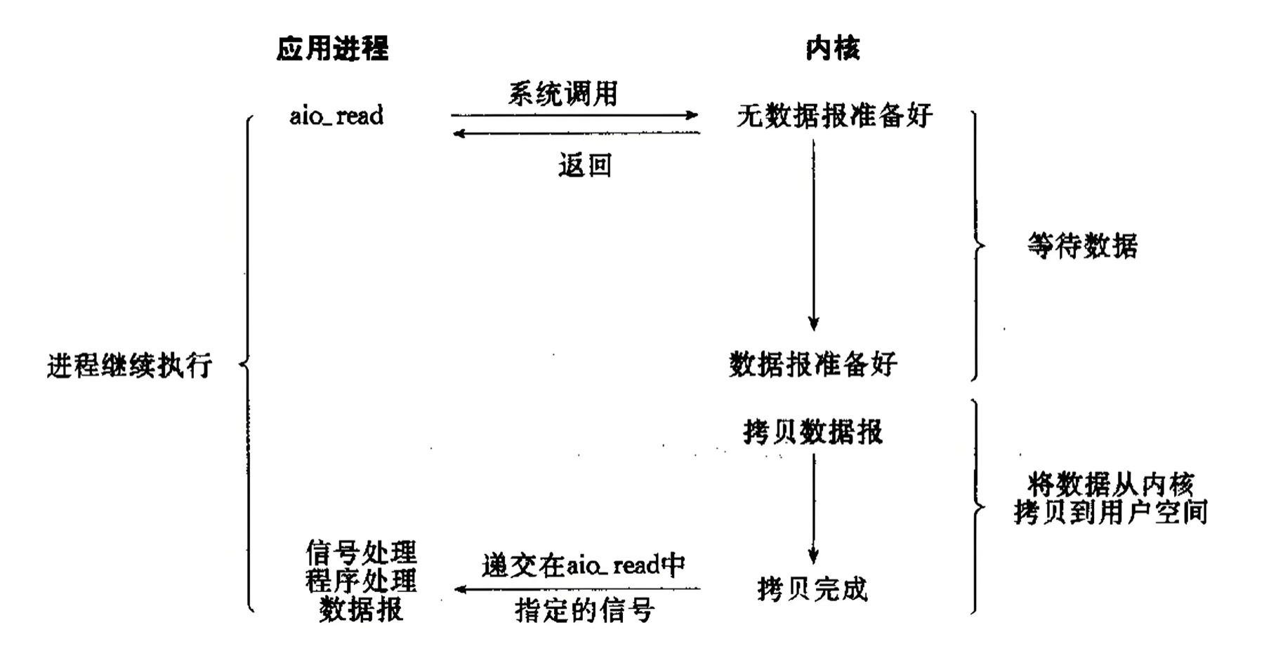 五种IO模型和阻塞IO