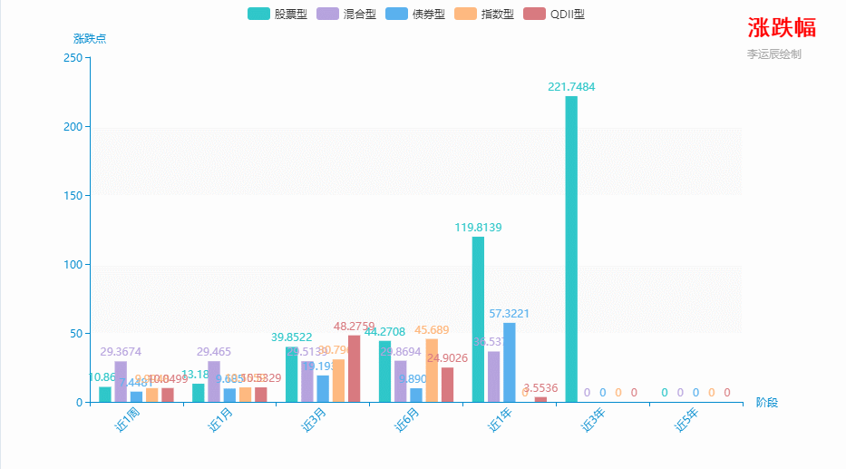 python爬取各类基金数据以动图可视化方式展示基金的涨跌情况