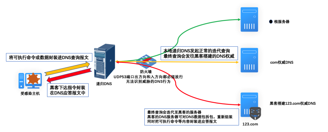 DNS云学堂 | DNS的隐秘角落，隐藏性极强的隧道攻击分析