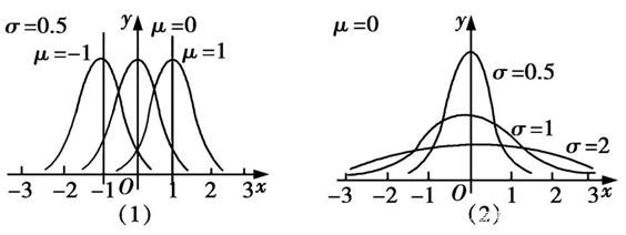 正態分佈某一點的概率怎麼算_高考數學:次壓軸題新題型——概率之正態