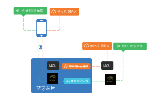 OTA远程升级语音芯片”在线更新语音内容的方式有哪几种？分别如何使用及有什么优势？