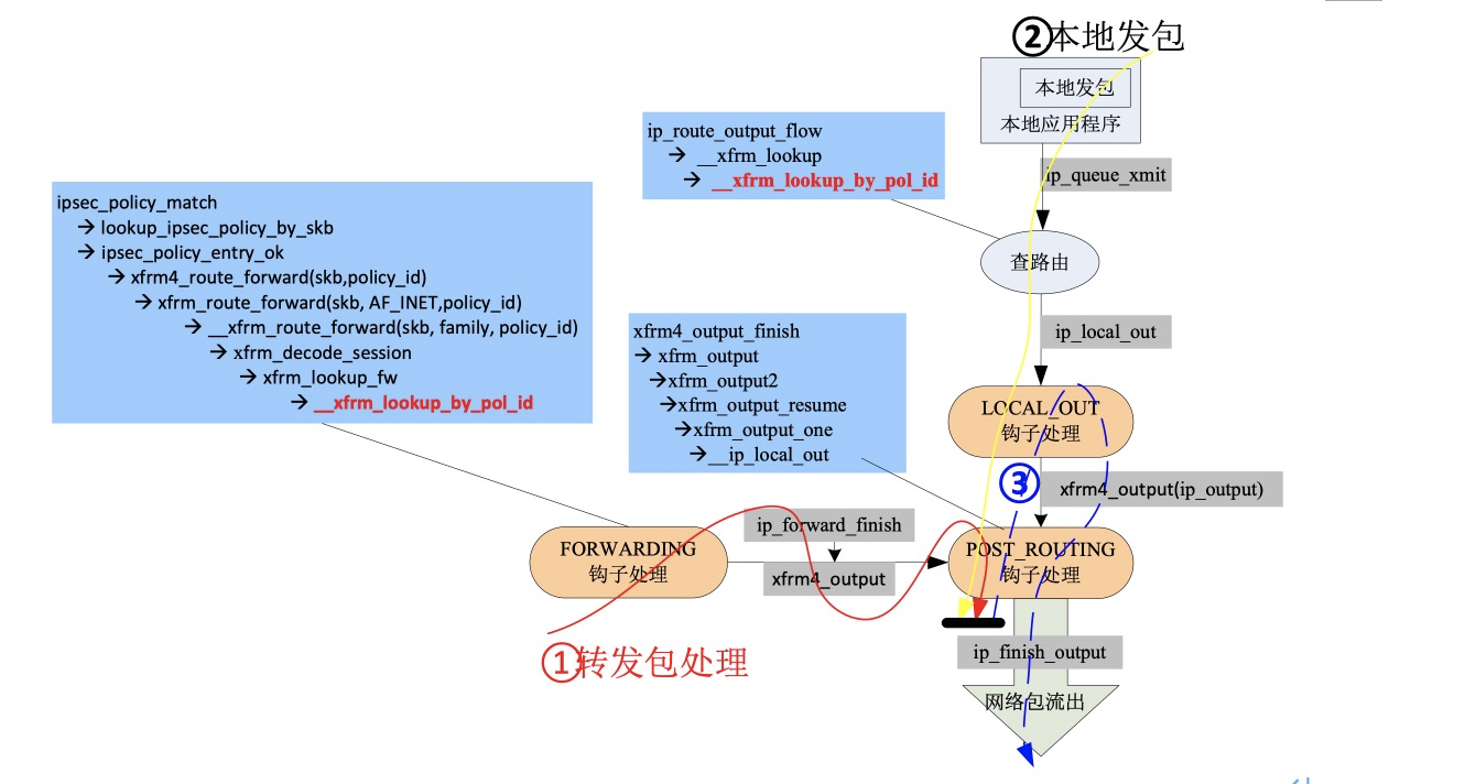 Linux内核协议栈ipsec收发包流程_ip xfrm policyCSDN博客