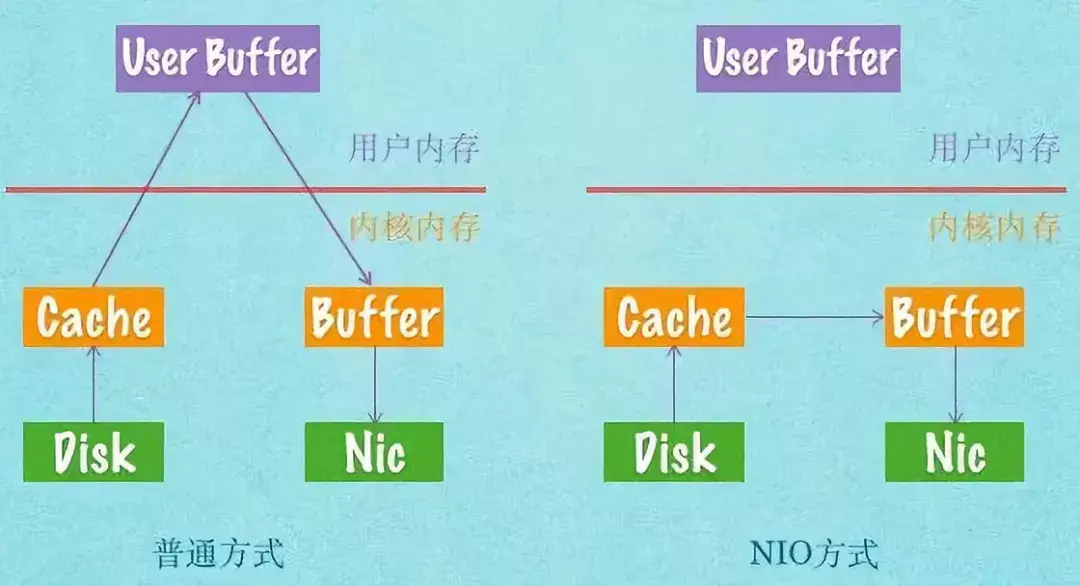 JVM 与 Linux 的内存关系详解