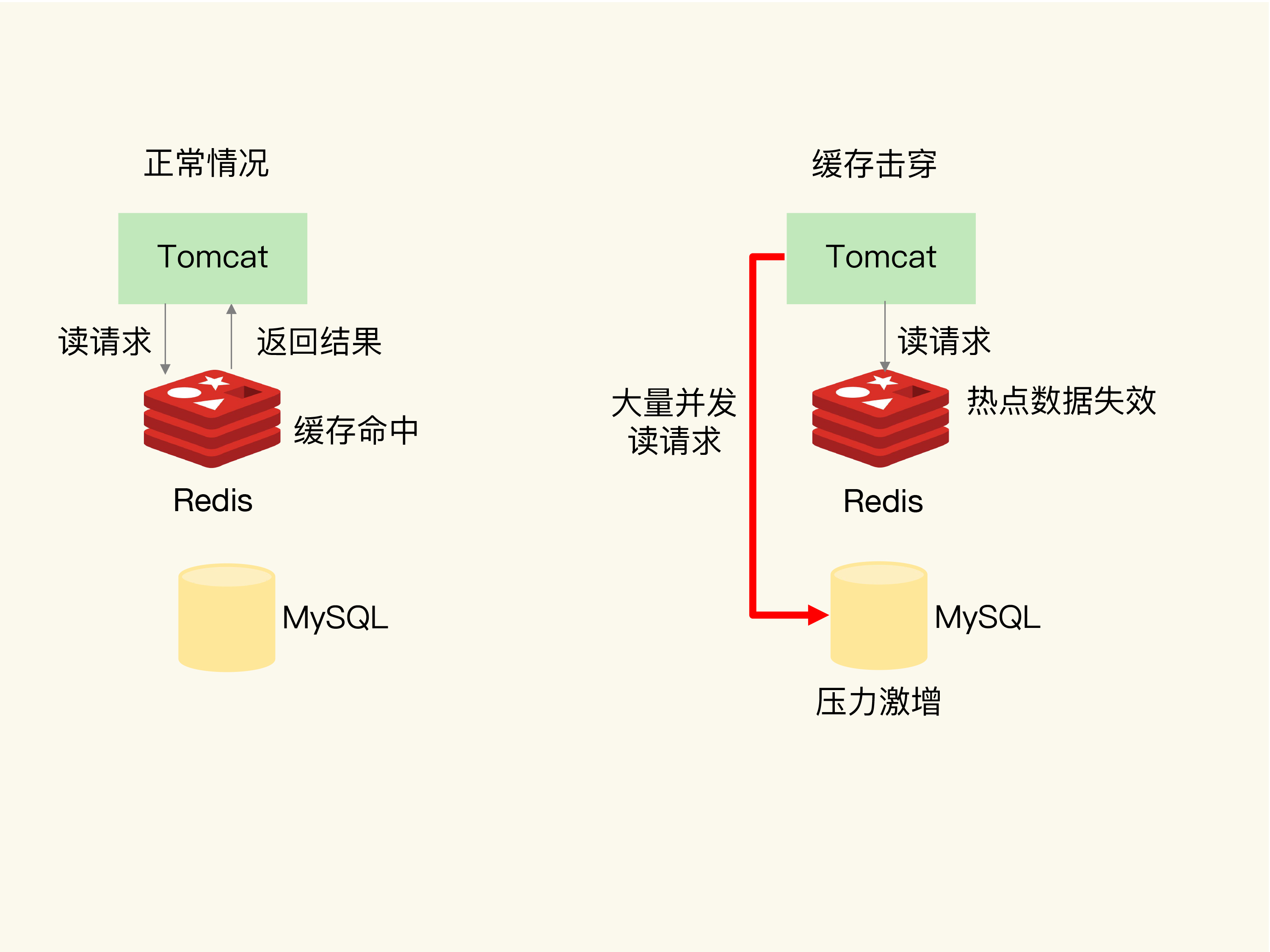 Mybatis结合Redis缓存以注解开发时的查询优化方案——通过AOP和反射重新实现@One、@Many注解 - 皆非的万事屋