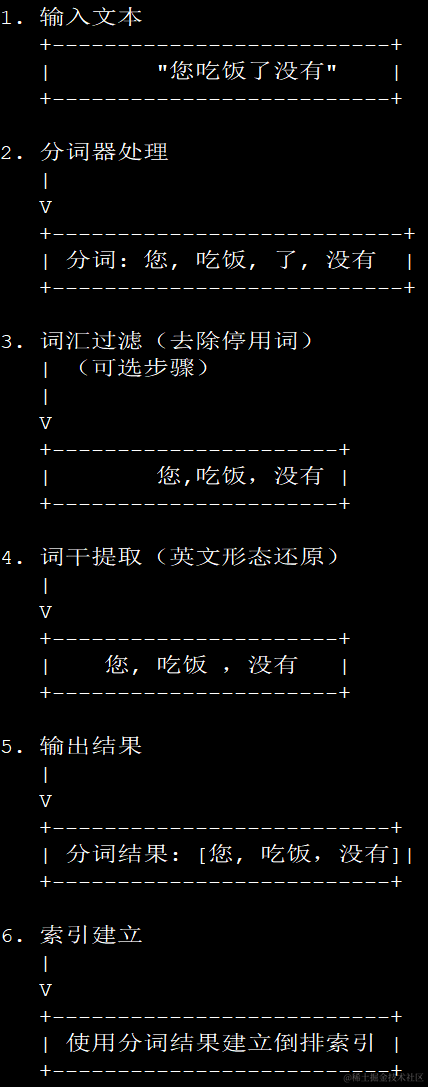 抱歉，腾讯云markdown编辑出来再富文本里面会错行，只能截图了