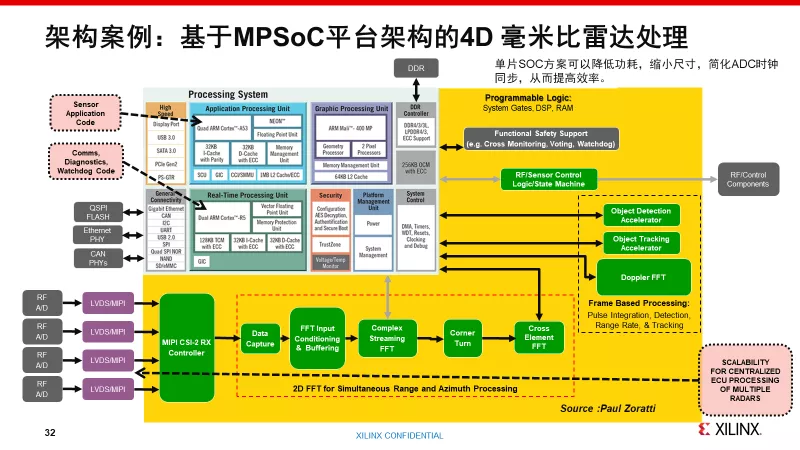 赋能激光雷达和4D毫米波雷达，FPGA加速自动驾驶进阶升级