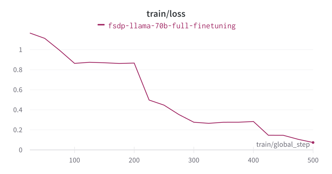 使用 PyTorch FSDP 微调 Llama 2 70B