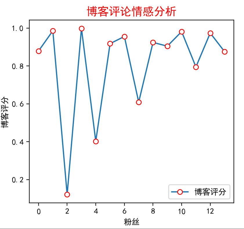 <span style='color:red;'>数据</span><span style='color:red;'>分析</span>实战-Python实现博客评论<span style='color:red;'>数据</span><span style='color:red;'>的</span><span style='color:red;'>情感</span><span style='color:red;'>分析</span>