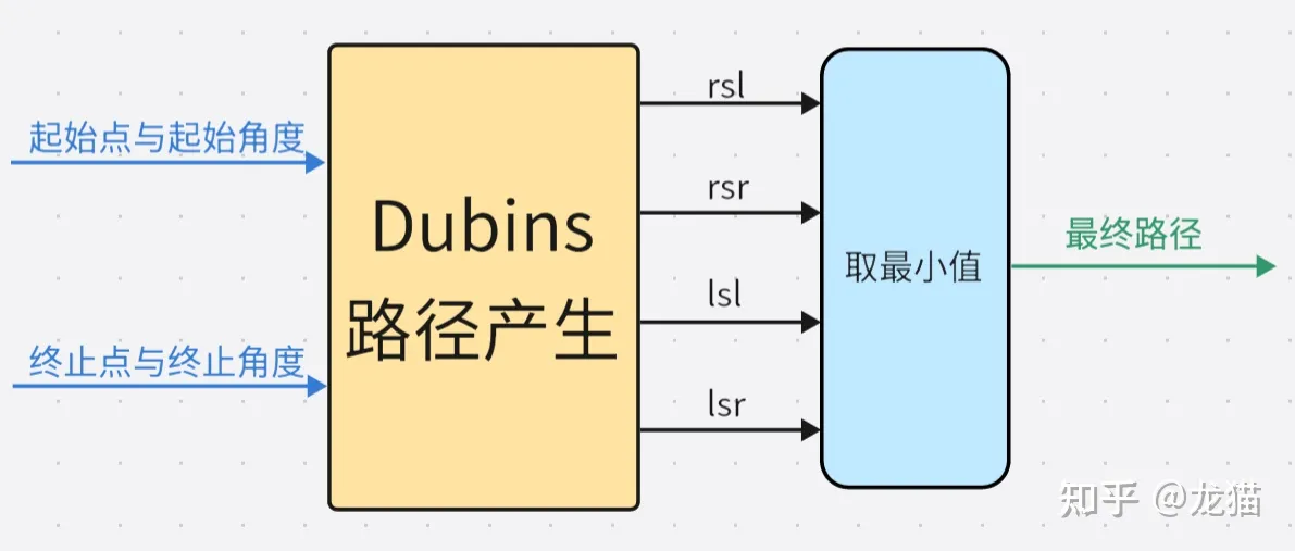 【路径规划】Dubins路径