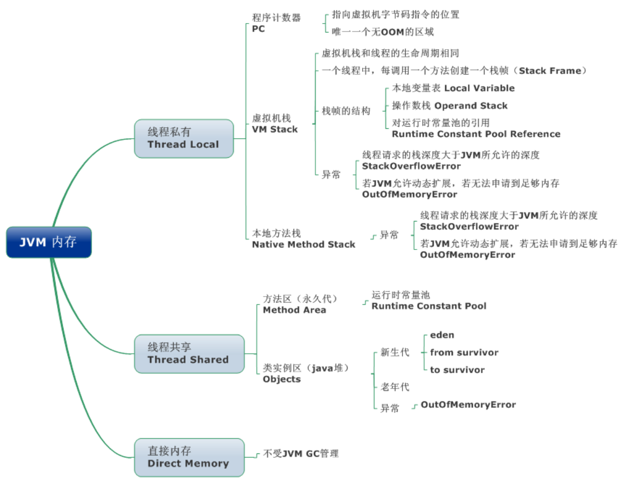 JVM之内存区域（二）