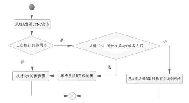 多从机同步机制