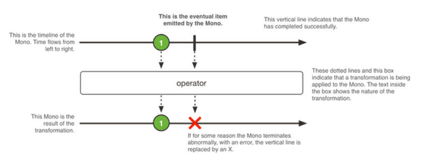 reactor p java_Java反应式框架Reactor中的Mono和Flux