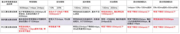 webrtc拥塞控制算法对比-GCC vs BBR vs PCC