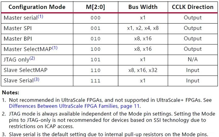 Xilinx FPGA<span style='color:red;'>模式</span><span style='color:red;'>配置</span>